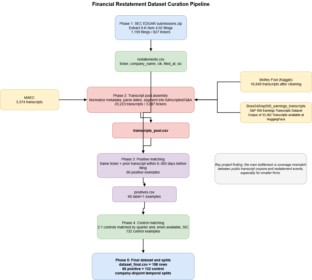 Dataset curation pipeline